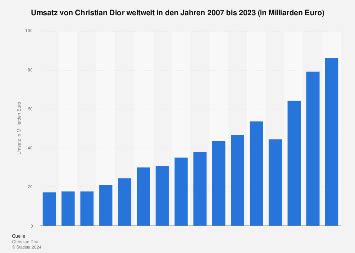 umsatz dior 2000|Christian Dior: Growth continues at the same pace – Company .